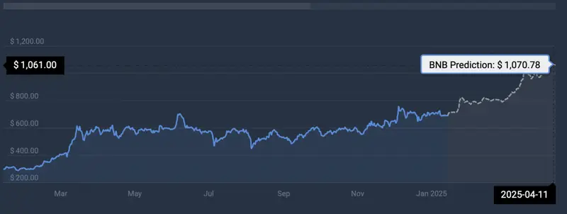 BNB cryptocurrency prediction